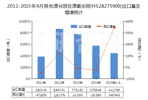 2011-2015年4月其他溴化物及溴氧化物(HS28275900)出口量及增速統(tǒng)計